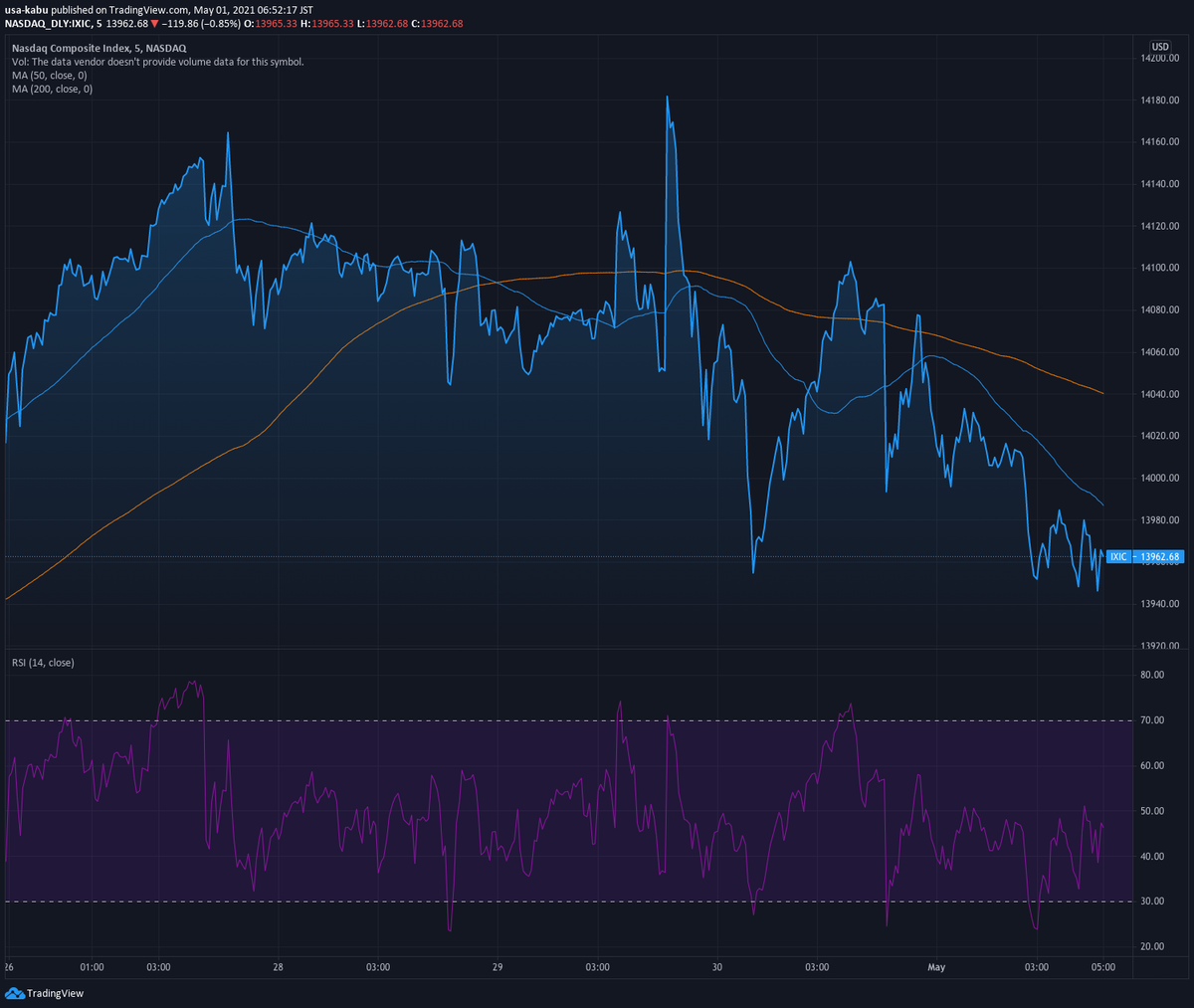 2021-5-1 今週の米国株状況 - うさカブ