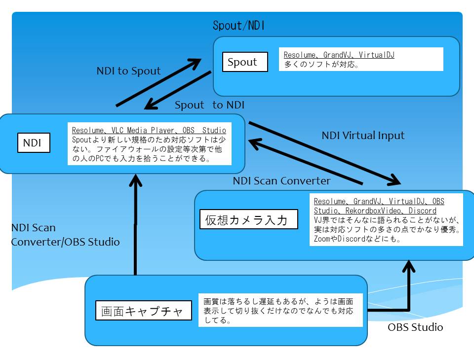 ゼロから始めるVJ講座 ＃3 SpoutとかNDIとか、その変換とか