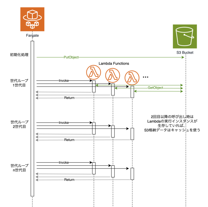 実装の実行イメージ