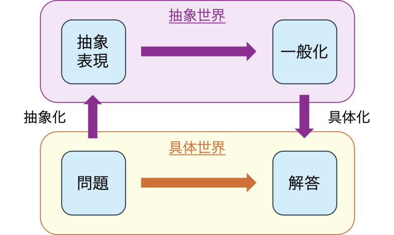 数学的思考