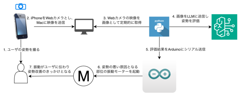 システムアーキテクチャ