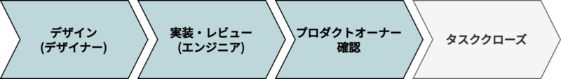 タスクフロー