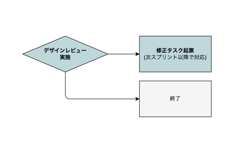 デザインレビューフロー