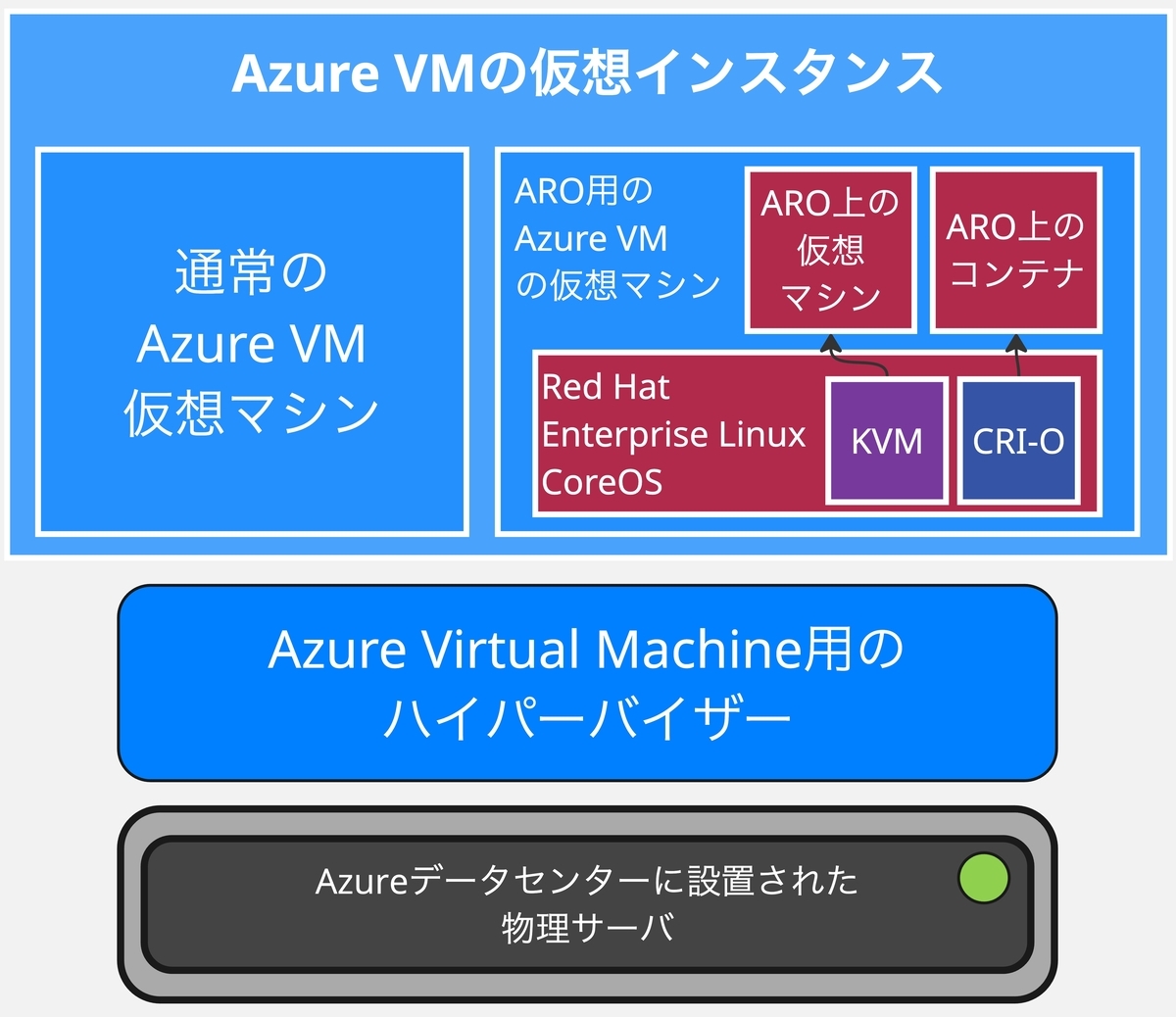 OpenShift Virtualization on Azure Red Hat OpenShiftとは？ - 赤帽エンジニアブログ
