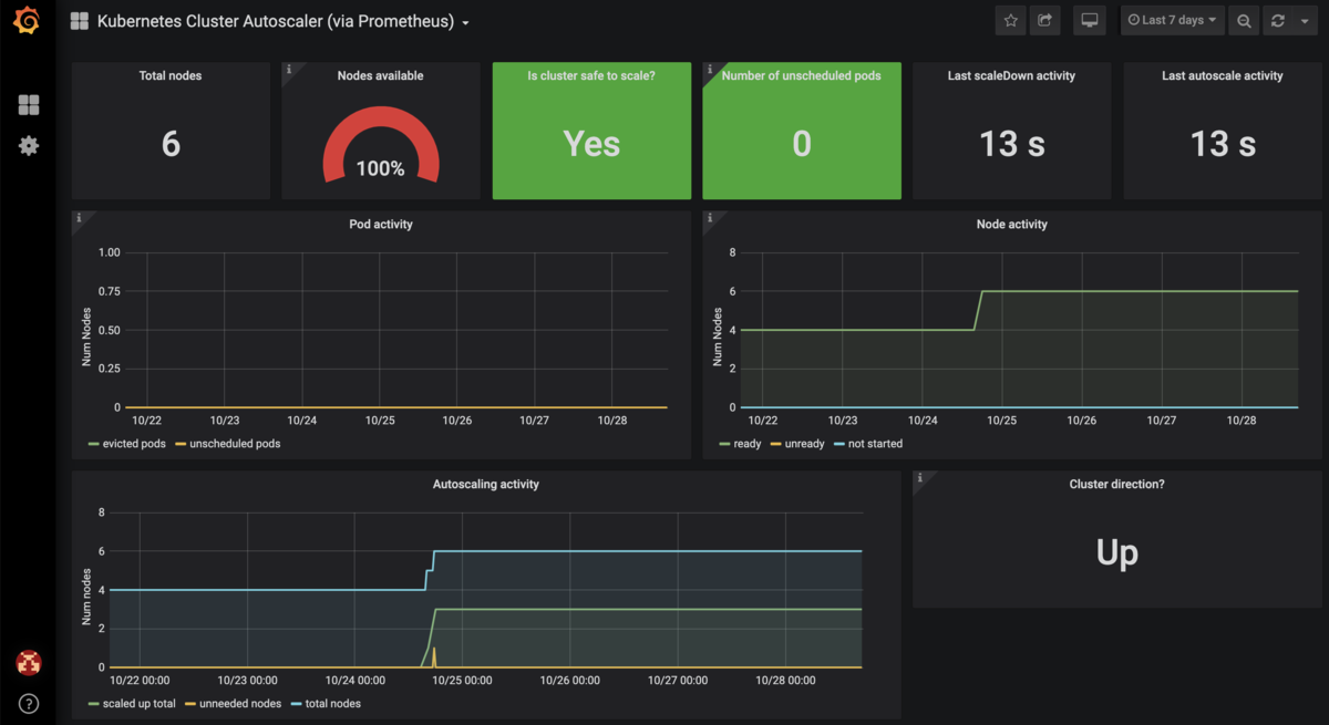 Cluster AutoscalerをPrometheusでモニタリングする GeekFactory