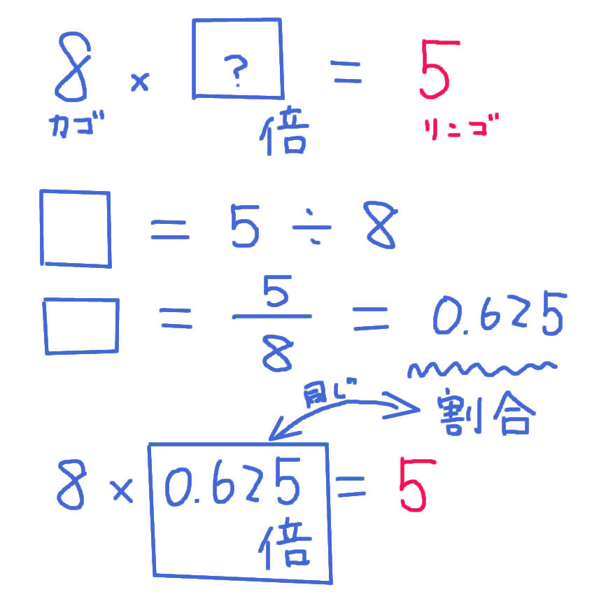 公式を使わない割合の解き方を考える 算数と数学と高校受験 平塚市の個別指導塾 公式を使わない割合の解き方を考える 算数と数学と高校受験 平塚市の個別指導塾
