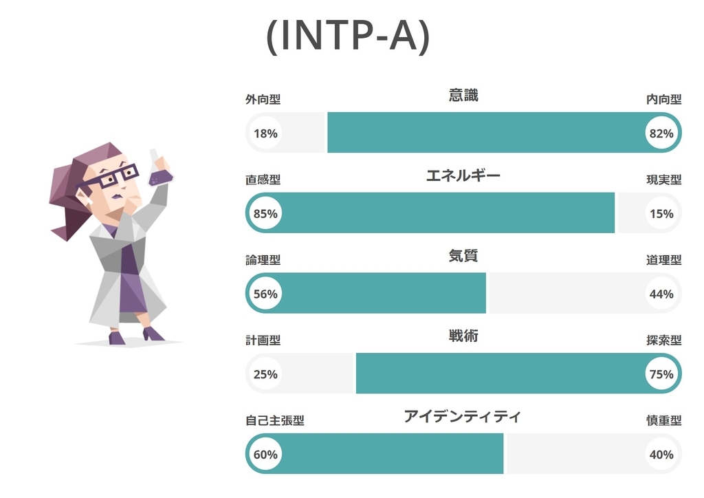 Intp型のブログ