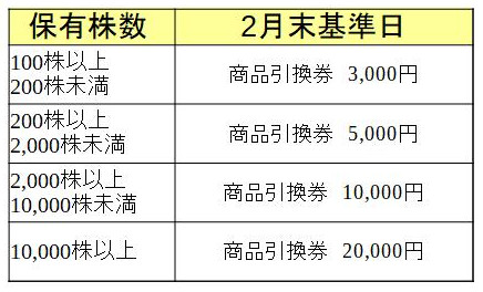 株式会社アダストリア 株主優待必要株数