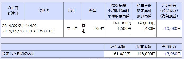 f:id:inugoto1:20191229212306j:plain 犬にもわかる株主優待 IPO チャットワーク 収支