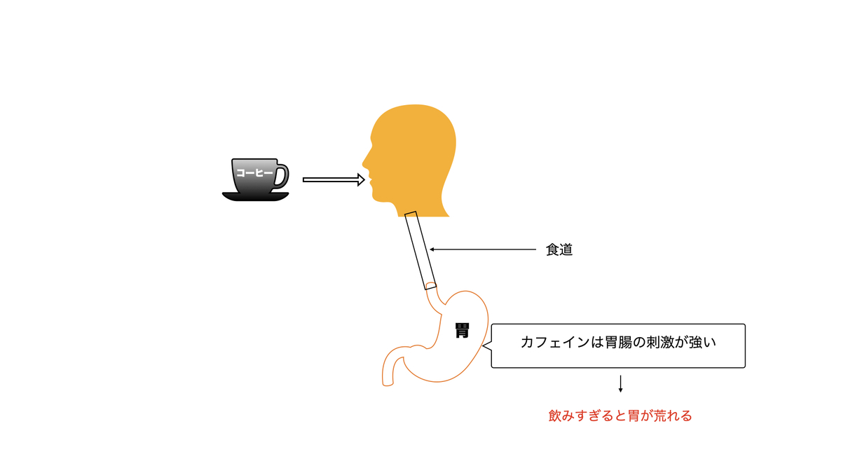 コーヒー 胃 が 荒れる