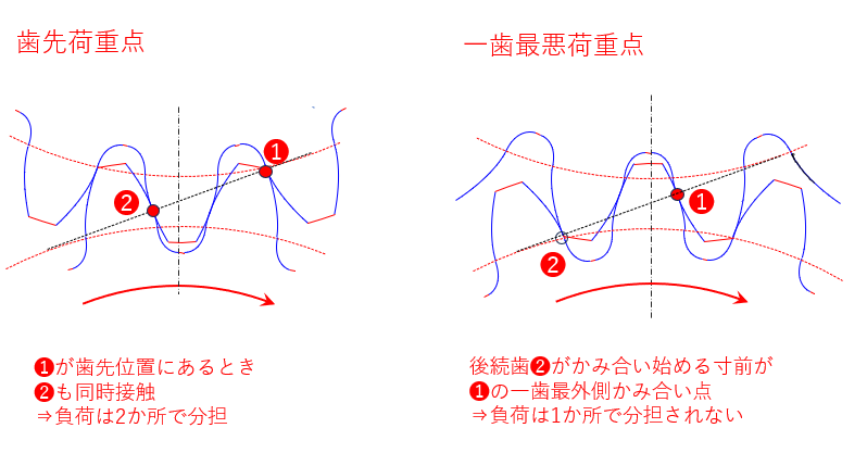 ニーマン係数歯車, 内歯車 荷重分配係数 求め方 – XOIJO