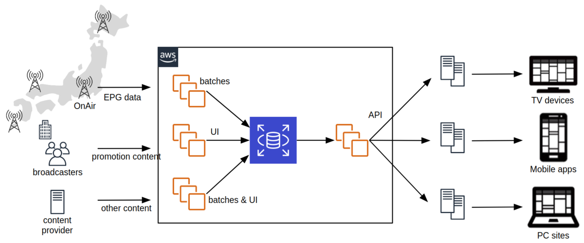 Awsのpmが来た Aws Dmsを使ってoracleとmysqlを同期する Ipg Developer Diary