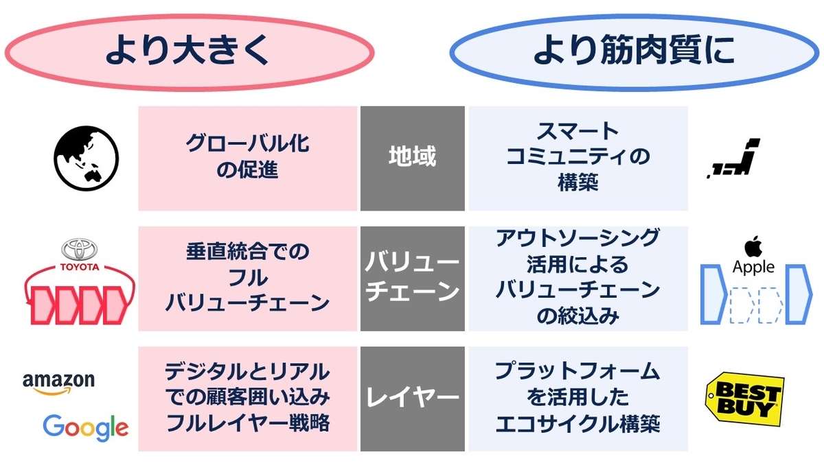 アフターコロナで二極化が加速する:企業戦略編 - 厨二コンによる随筆的ブログ