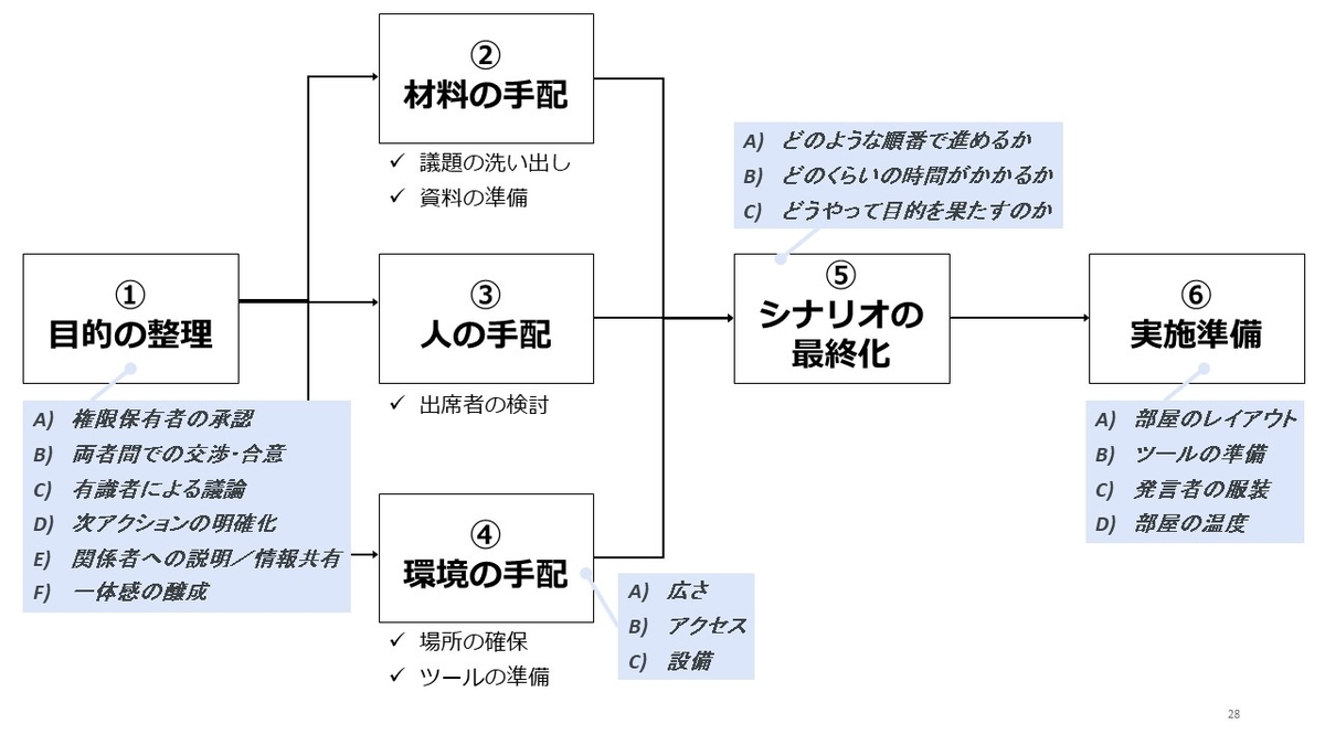 生産性が高い会議のコツ 事前準備編 厨二コンサルによる随筆的ブログ