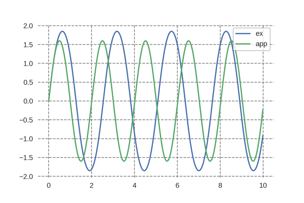 Stochastic Integration 確率微分方程式 確率微分方程式 - 丸善出版 理工・医学・人文社会科学の専門書出版社