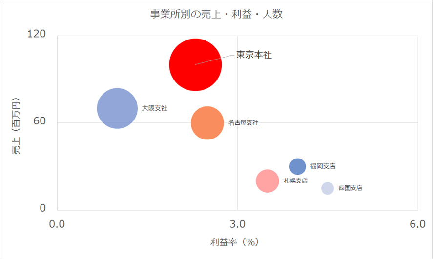 図解付き エクセルで3軸グラフを簡単レクチャー これならあっさり解決 まいにちdoda はたらくヒントをお届け