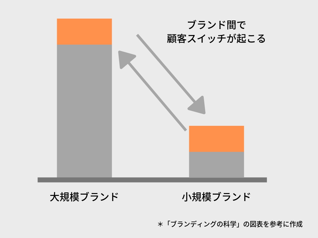 マーケティングの科学 バイロン・シャープ著 81D7HLioj4L._UF1000,1000_QL80_.jpg