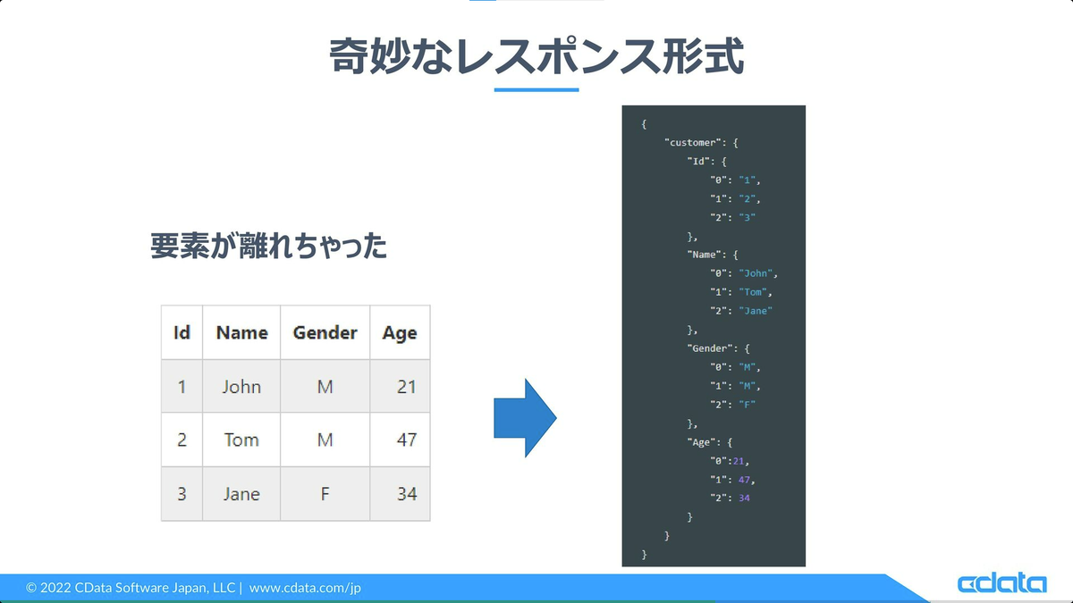 奇妙なレスポンス形式の場合(要素が離れている)