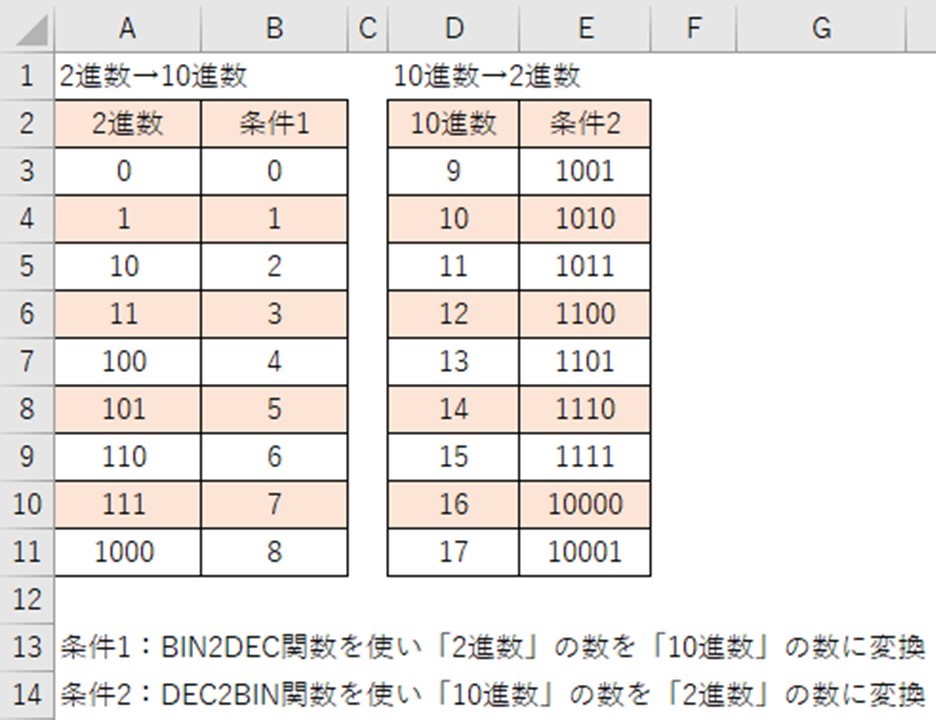 エクセル Bin2dec関数とdec2bin関数の使い方 2進数 10進数の変換 イシバシランブログ