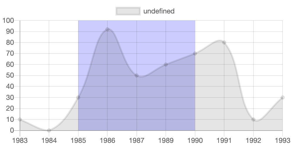 Chart.js で指定した横軸の範囲を塗りつぶす - 生活の跡