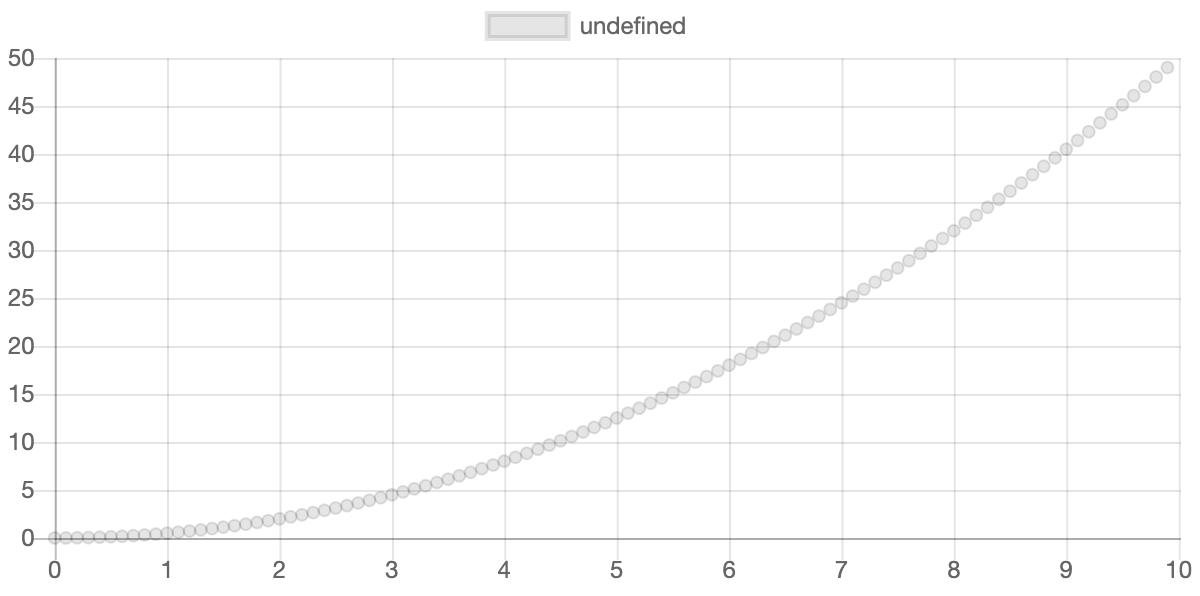 Chart Jsで X Y 以外の変数名で計算したデータをグラフに描画したい 生活の跡