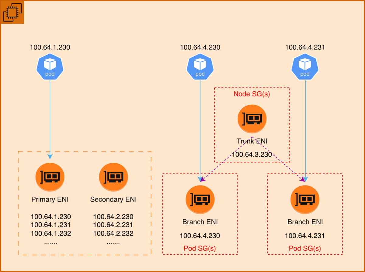 SG for Pods と非 SG for Pods を利用する場合に Pod と ENI がどのように関連付けされてるかを示す画像。従来のPrimary/Secondary ENI IP割り当てと、Trunk/Branch ENIとPod SGを使用する方式を対比して示している。従来はPodとPrimary/Secondary ENI IPが紐づけられており、各ENIに複数IPが紐づいていた。Trunk ENIはBranch ENIを管理するENIでPodとは紐づかず、Branch ENIがPodと紐づいている。Trunk/Branch ENIにはIPは一つだけ紐づいている