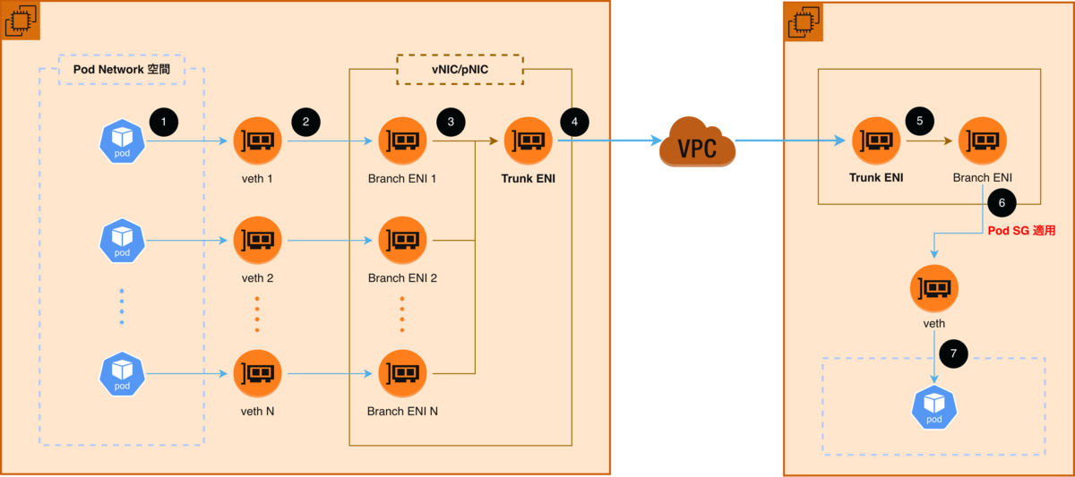 SG for Pods を利用してる場合の Pod 間のトラフィックの流れ
