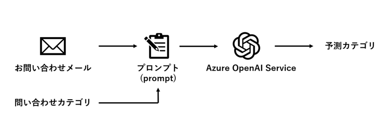 Azure Open AI Serviceを使用して文章を分類する ～GPTを用いたゼロショット分類編～