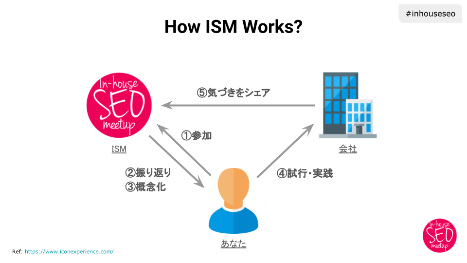 How ISM Works?