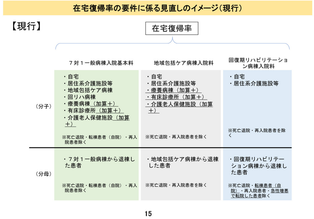 1ー 在宅復帰率の見直し 一般急性期病院向け診療報酬改定2018情報 病院看護医療情報topicsまとめ Health And Medical Information