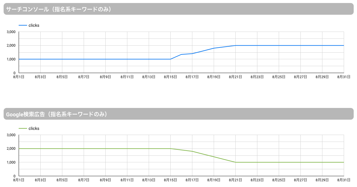 自然検索と検索広告の相関性を見るグラフ