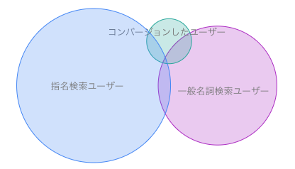 セグメントの重複