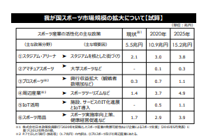 スポーツ産業15兆円