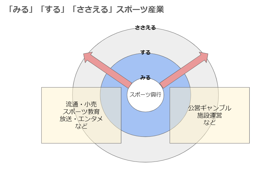 スポーツビジネスとは？する・みる・ささえる