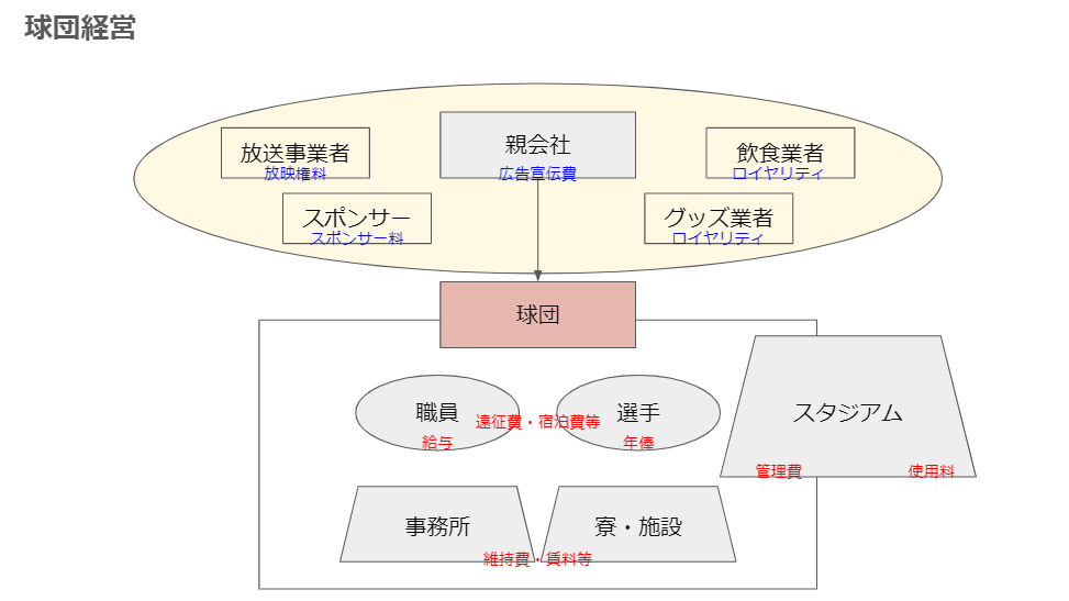 球団経営とは