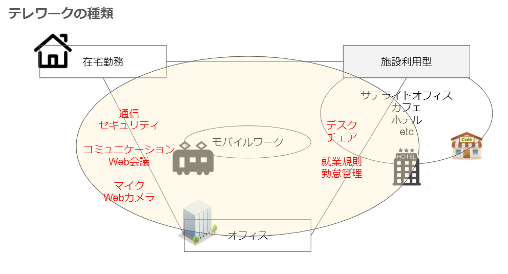 テレワークの種類とアイテム