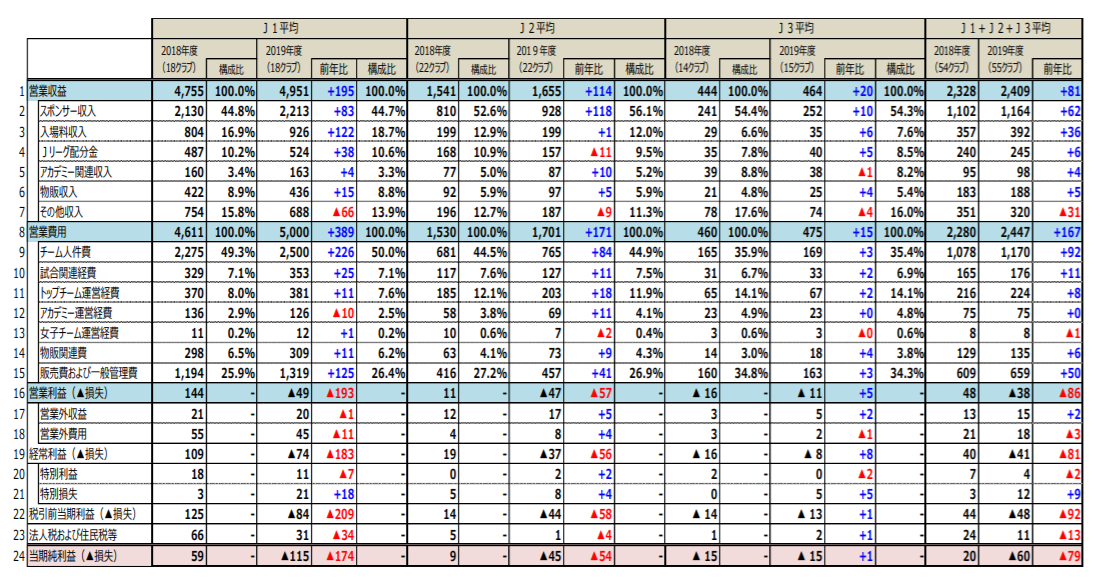 Jリーグ・平均収益