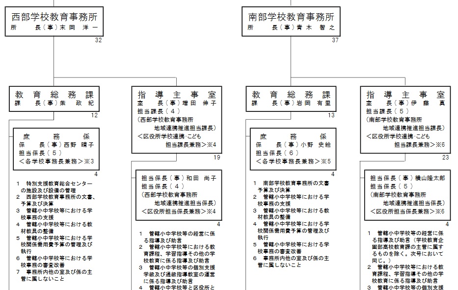 問題は学校事務への無理解がはびこる学校風土と教育委員会の人事政策ではなかったか 横浜 不適切な経理事務 に思う 事務室の鍾声 学校事務 職員の発信実践