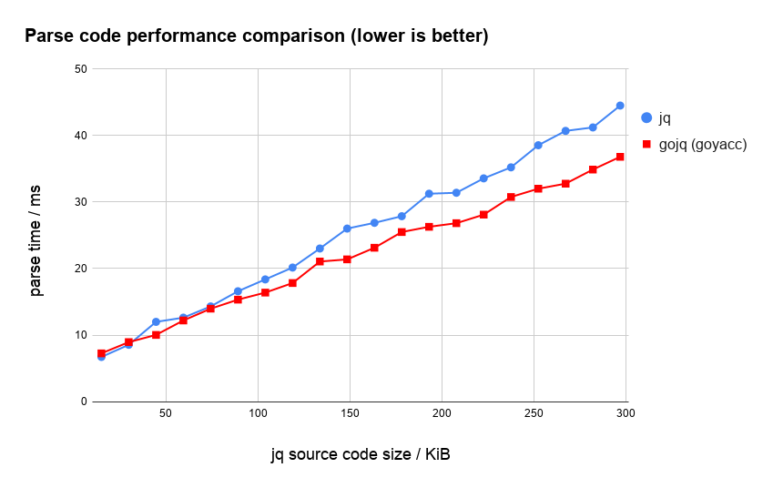 jq, gojq (goyacc) のパース時間比較