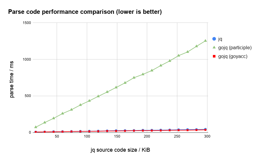 jq, gojq (participle), gojq (goyacc) のパース時間比較