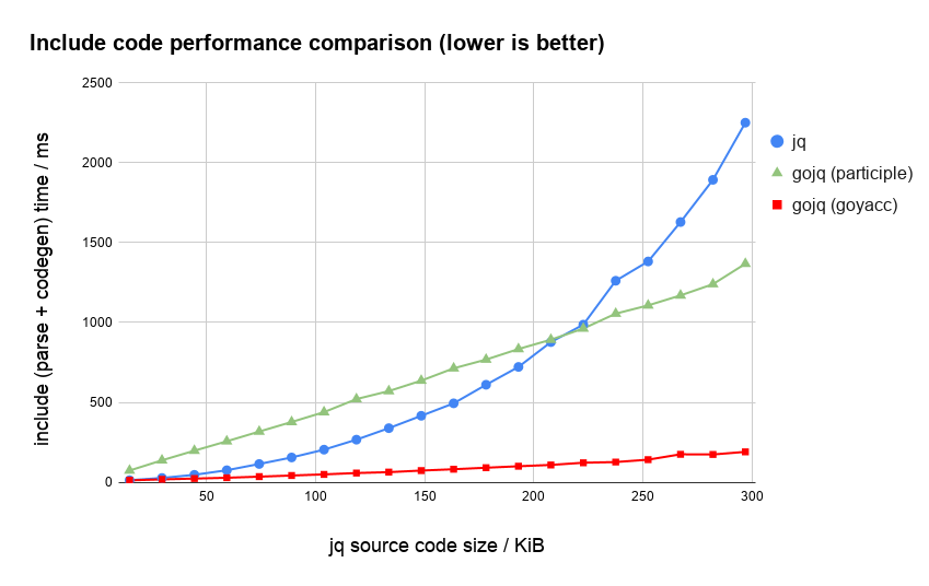 jq, gojq (participle), gojq (goyacc) のinclude時間比較