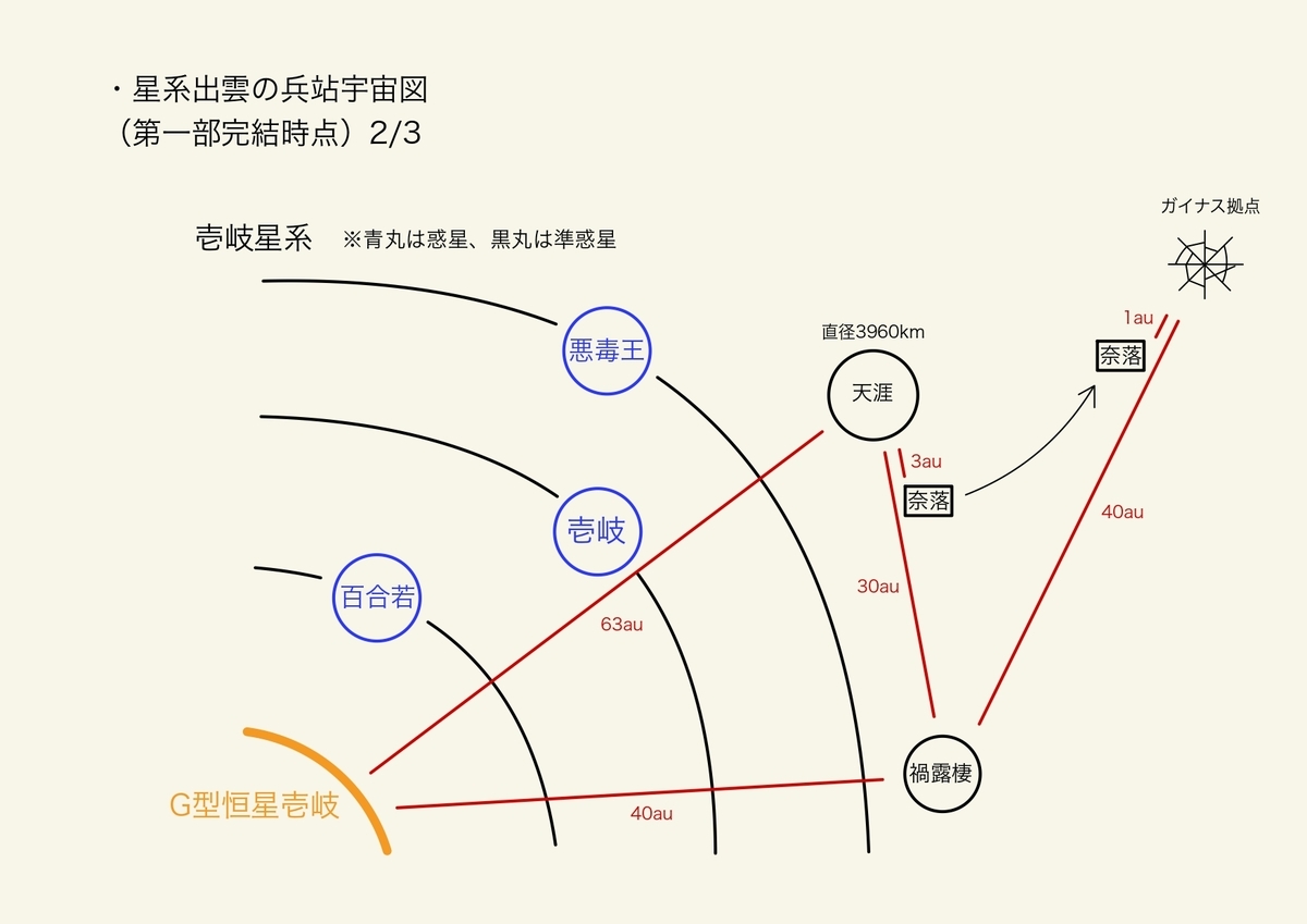 図解 星系出雲の兵站1 4巻 設定まとめ 仮題