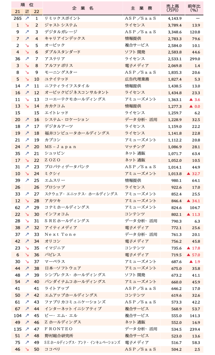 ＩＴサービス業２０２２年３月期 １人あたり営業利益ランキング １〜５０位 - ＩＴ産業調査室