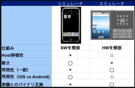 シミュレータとエミュレータの違い Hacking My Way Itogのhack日記