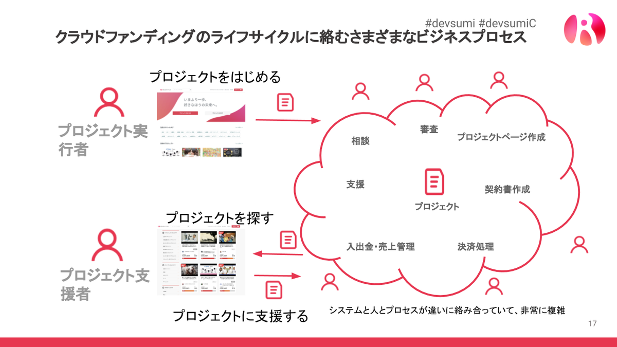 READYFORのビジネスプロセス