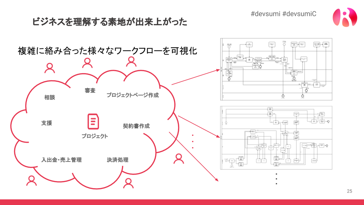 BPMNによるワークフローの可視化