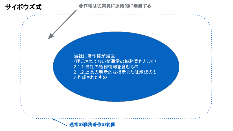 サイボウズ式の著作権の帰属