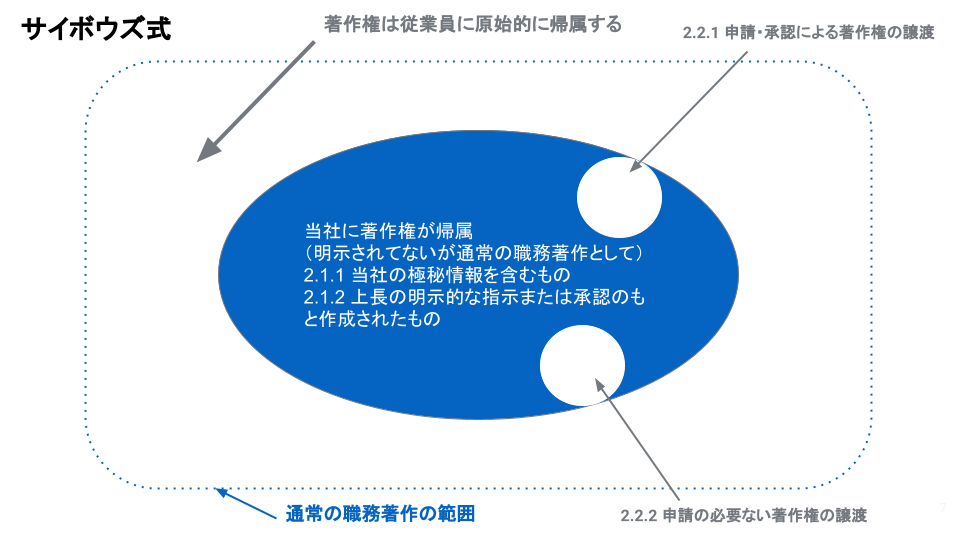 サイボウズ式の著作権の譲渡