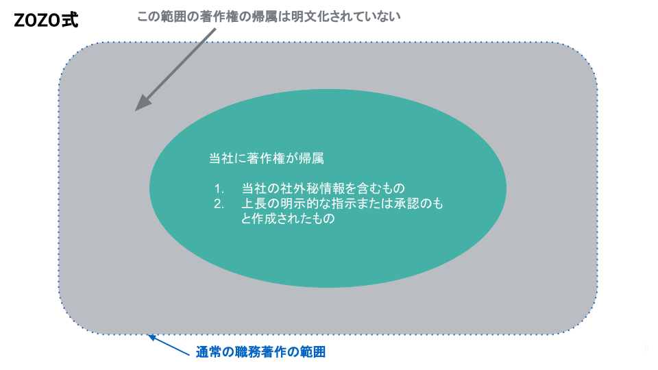 ZOZO式の著作権の帰属