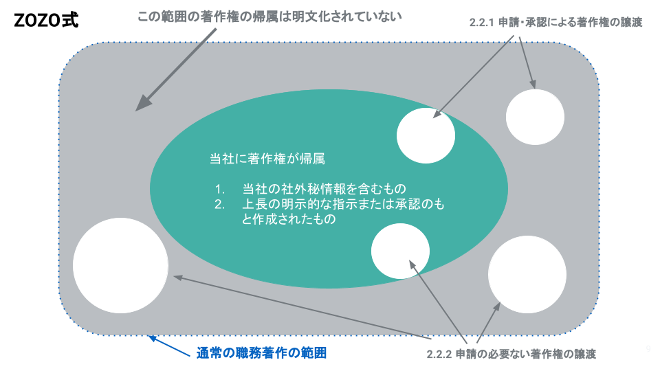 ZOZO式の著作権の譲渡